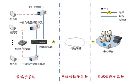 高清视频电子警察系统结构