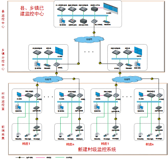 平安农村监控系统拓扑图